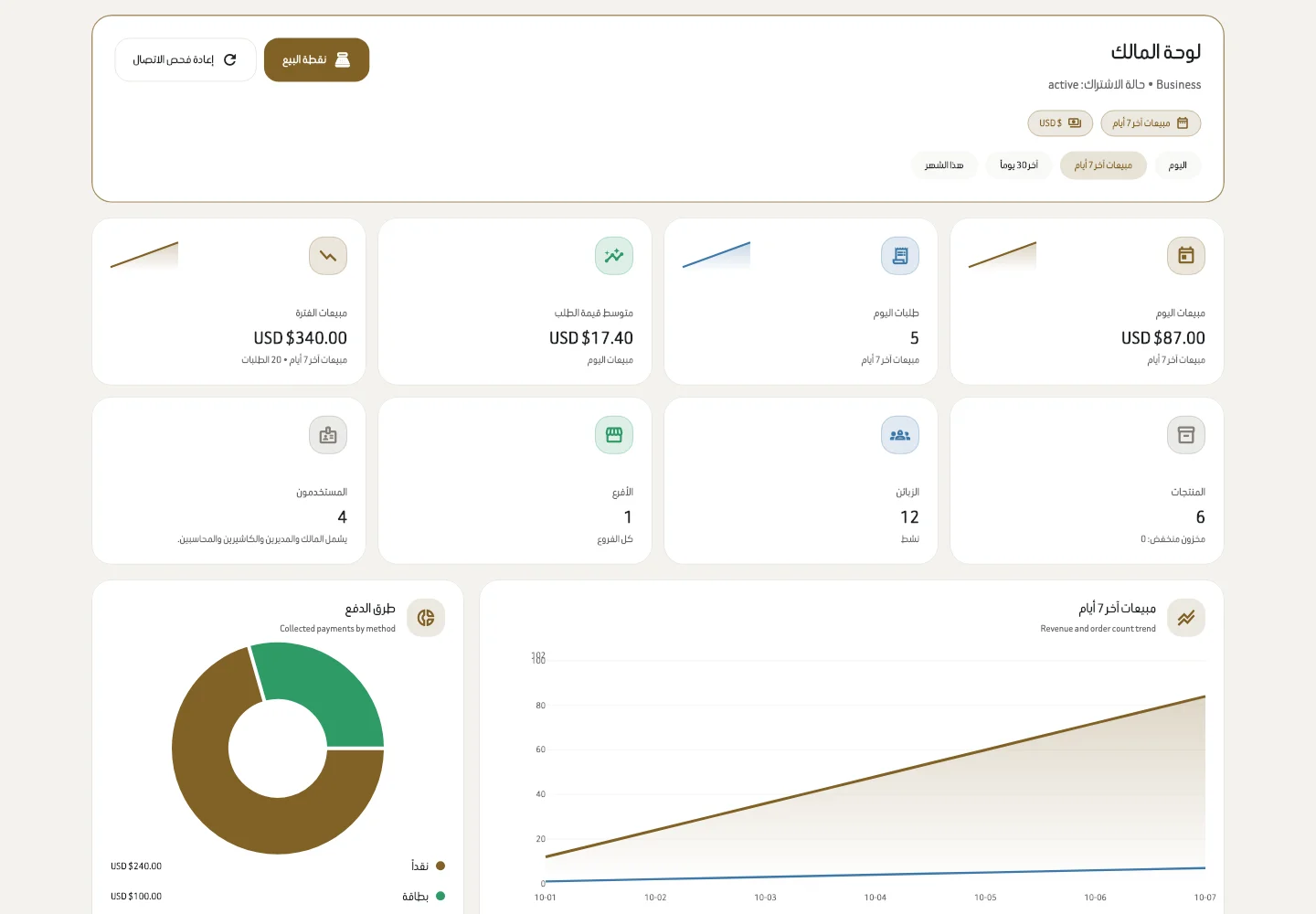لوحة تحكم مالك الشركة في IdeaPOS تعرض مبيعات ومنتجات وعملاء وفروعًا تجريبية.
