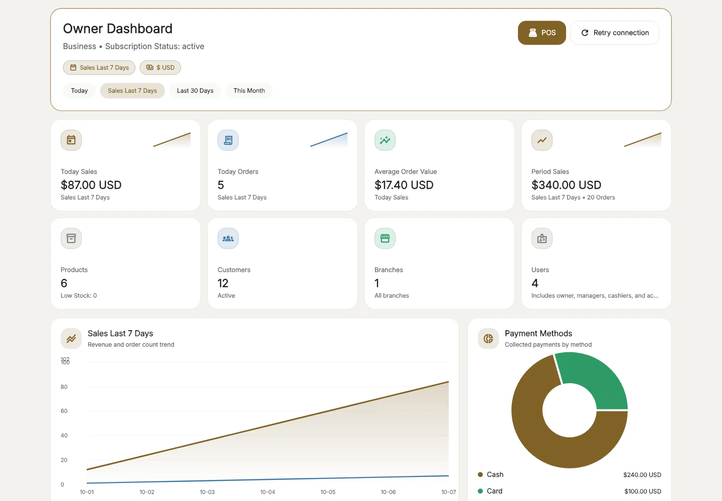 IdeaPOS owner dashboard showing demo sales, products, customers and branches.